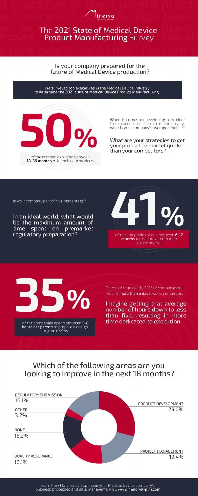 State of Medical Device Product Manufacturing Survey Infographic